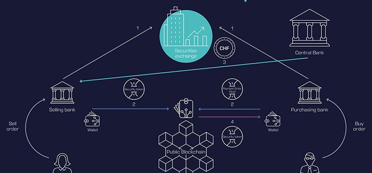 Grafik mit der Abwicklung des Handels mit tokenisierten Anlagepordukten