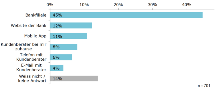 Grafik zeigt, wo das Publikum Bancassurance-Angebote in Ansprech nehmen möchte