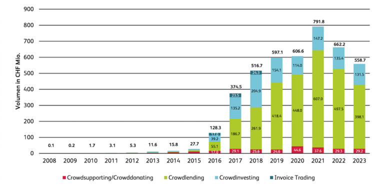 Grafik zeigt das Crowdfunding-Volumen, das 2023 in verschiedenen Bereichen erreicht worden ist