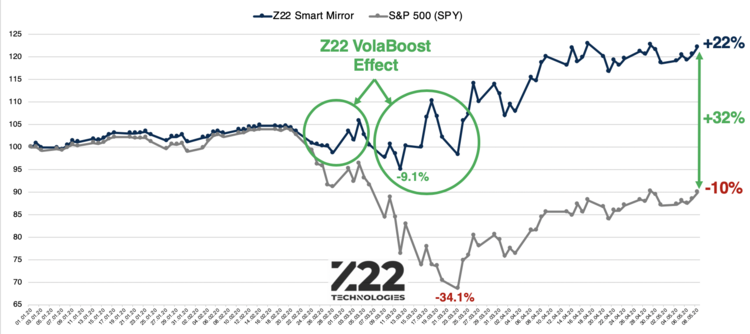 Z22 Smart Mirror YTD Performance im Vergleich zum S&P 500 (SPY)