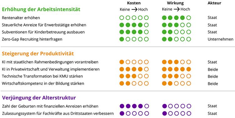 Tabelle mit Massnahmen gegen den Fachkräftemangel