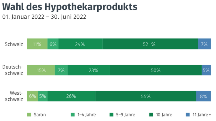 Grafik der abgeschlossenen Hypotheken im 1. Halbjahr 2022 in der Schweiz