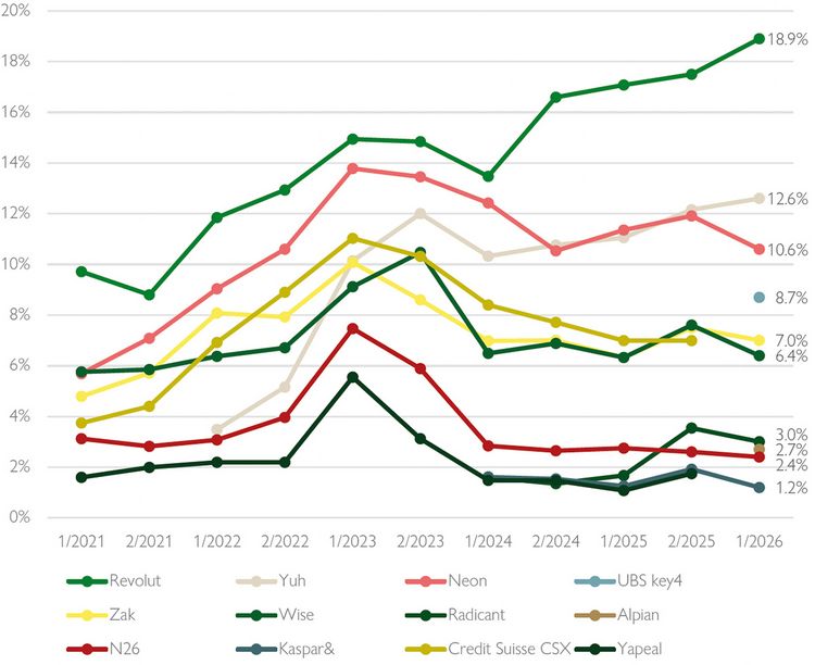 Grafik zeigt, welche Neo-Banken in der Schweiz genutzt werden