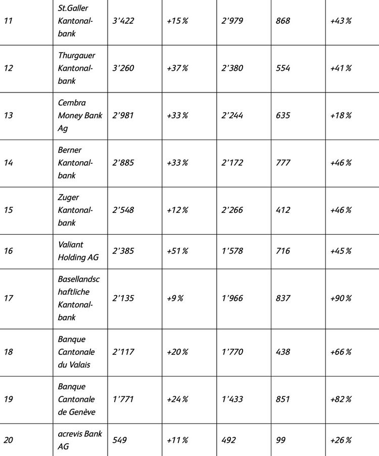 Tabelle mit den wertvollsten Banken der Schweiz, Rang 11 bis 20