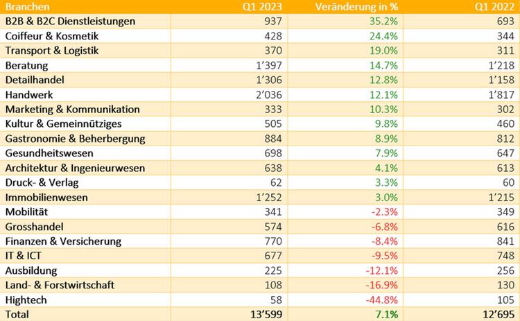 Tabelle mit der Anzahl der neu gegründeten Firmen im 1. Quartal 2023 nach Branchen