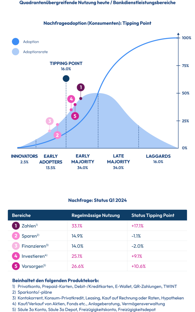 Grafik zeigt Status Tipping Point in Bankdienstleistungsbereichen