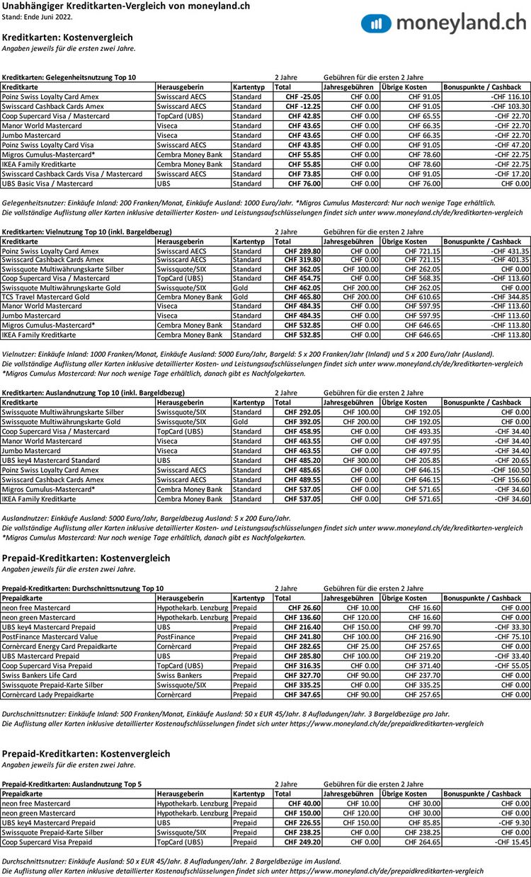 Tabellen mit Gebühren-Vergleichen von Kreditkarten