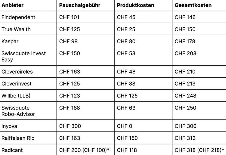 Tabelle mit den Kosten von Anlage-Apps ohne Beratung