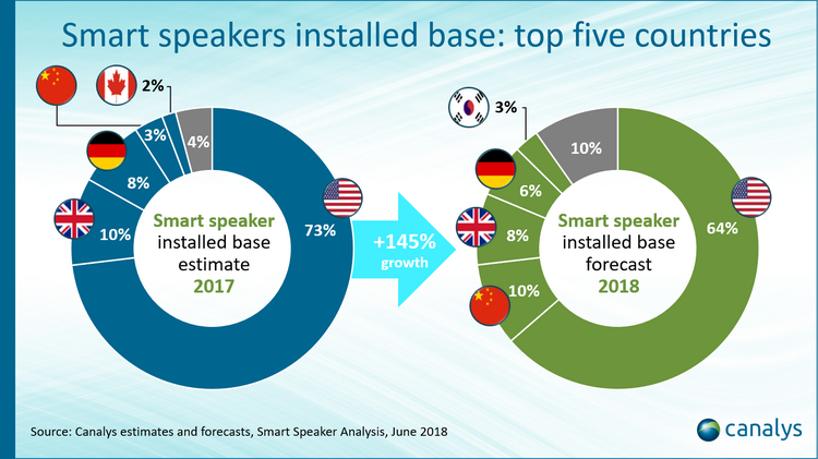 Smart Speaker nach Einsatz in Ländern