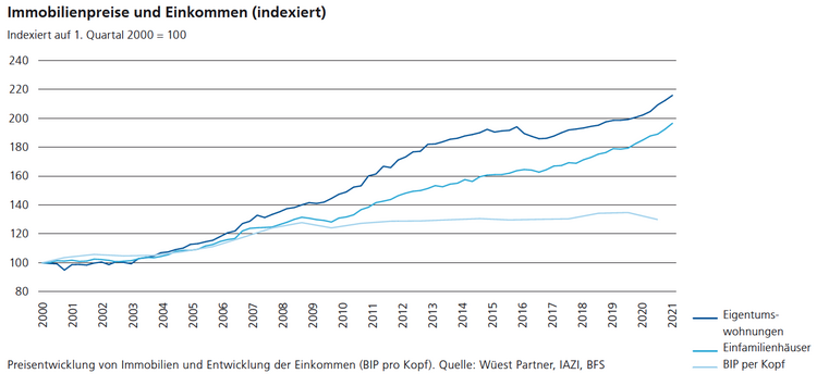 Grafik mit der Entwicklung von Immobilienpreisen und Einkommen in der Schweiz