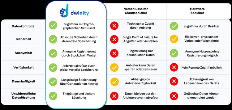 Vergleich in Tabellenform von verschiedenen Speicherlösungen