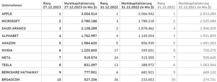 Tabelle mit den Top 10 Unternehmen der Welt