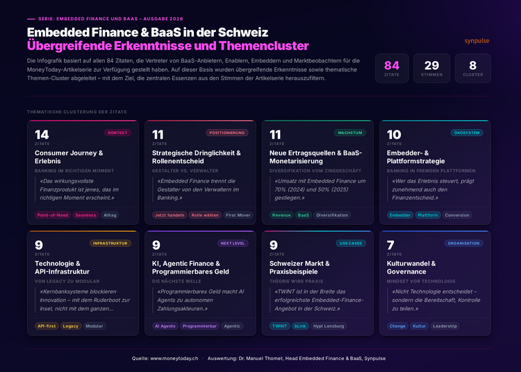 Grafik zeigt Themenbasierte Clusterung der Erkenntnisse MoneyToday Artikelserie