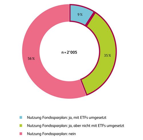 Grafik zeigt, welche Anleger ETF- oder Fondssparpläne nutzen