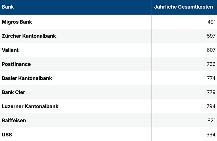 Tabelle zeigt die Kosten von Services bei der Hausbank