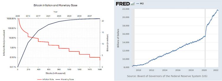 Grafik mit der Inflationsrate und Geldmenge von Bitcoin und der Geldmenge M2