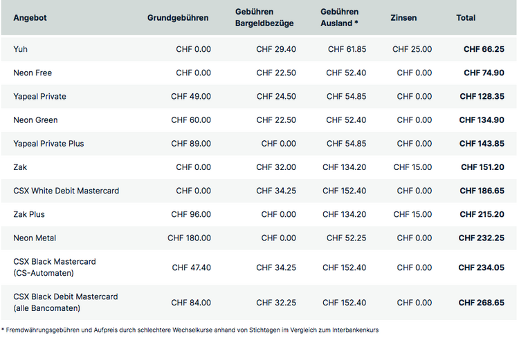 Tabelle mit dem Vergleich der Gebühren von Neo-Banken