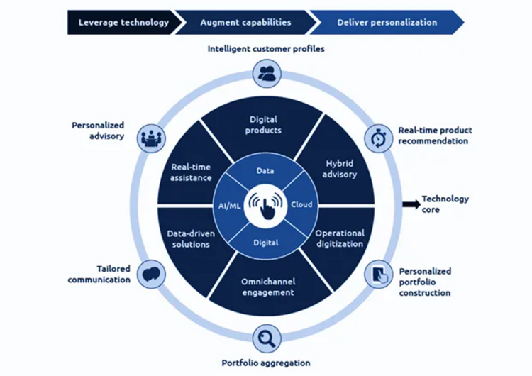 Grafik einer automatisierten Customer Journey an der Schnittstelle zwischen Mensch und Technologie