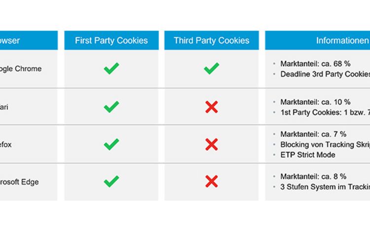 Grafik mit den Verhaltensweisen von Browsern gegenüber Cookies