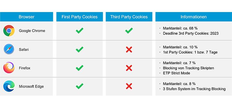 Grafik mit den Verhaltensweisen von Browsern gegenüber Cookies