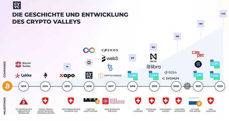 Grafik mit den Meilensteinen des Crypto Valleys der letzten zehn Jahre