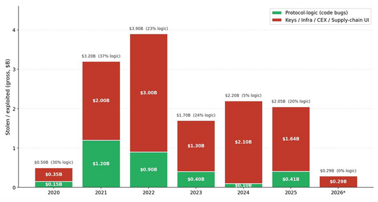 Grafik zeigt die DeFi-Hacks 2020 bis 2026