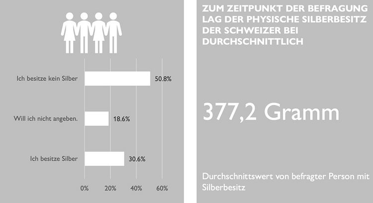 Grafik zeigt, wer in der Schweiz wie viel Silber besitzt