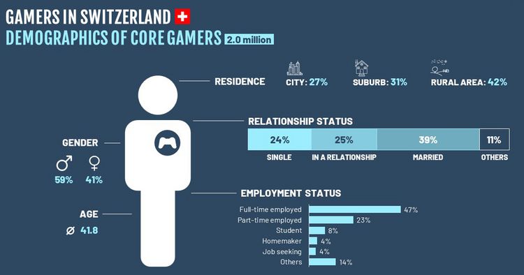Die Zusammensetzung der Core Gamers in der Schweiz