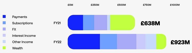 Umsatz 2022 der Neo-Bank Revolut, in der Grafik aufgeschlüsselt nach Bereichen