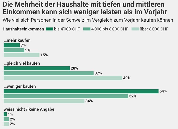 Grafik mit dem veränderten Konsumverhalten infolge der Teuerung