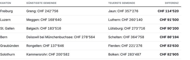 Tabelle zeigt die Steuervergleiche von Kantonen und Gemeinden in der Schweiz