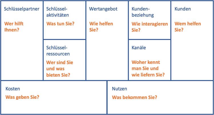 Grafik zur persönlichen Laufbahnplanung