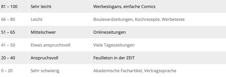 Erklärung der Skalierung des Lesbarkeitsindex