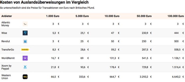 Tabelle mit einem Kostenvergleich für Auslandsüberweisungen