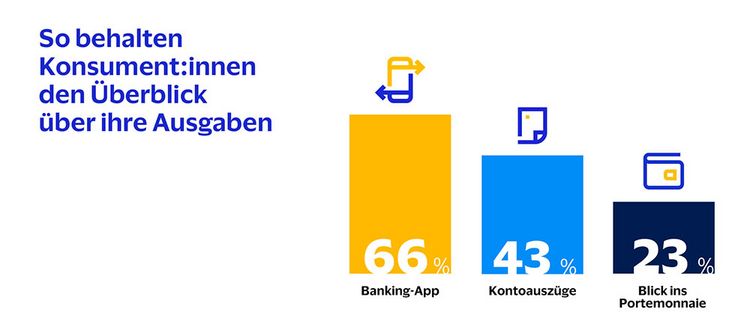 Grafik mit dem Mittel, das Schweizer für ihre Ausgabenkontrolle bevorzugen