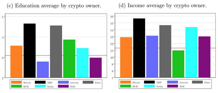 Grafik zum Verhalten von Krypto-Investoren