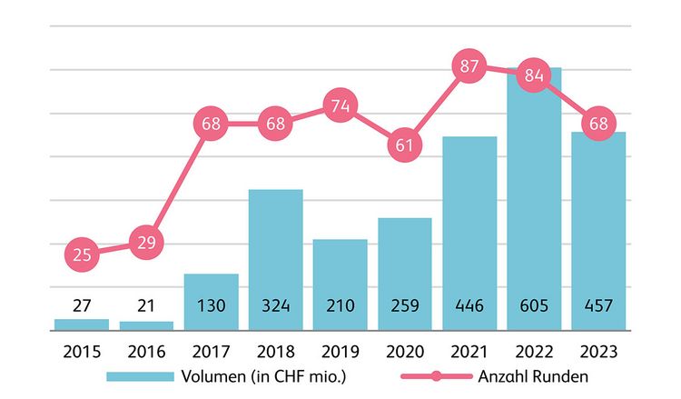 Grafik mit den Volumen pro Jahr der Investitionen in FinTechs