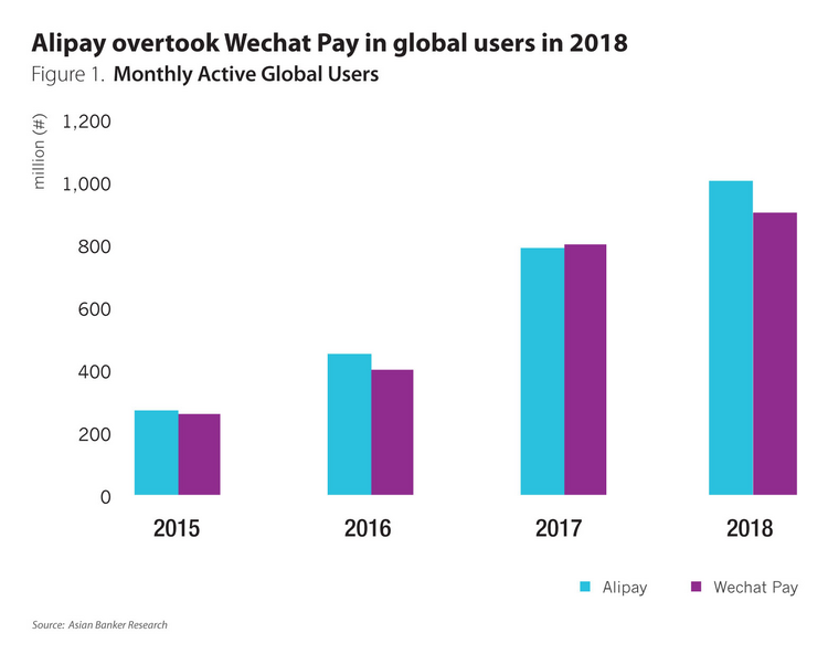 Grafik zum Wachstum von Alipay und Wechat Pay