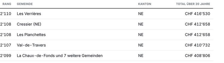 Tabelle zeigt die Gemeinden in der Schweiz mit den höchsten Steuern
