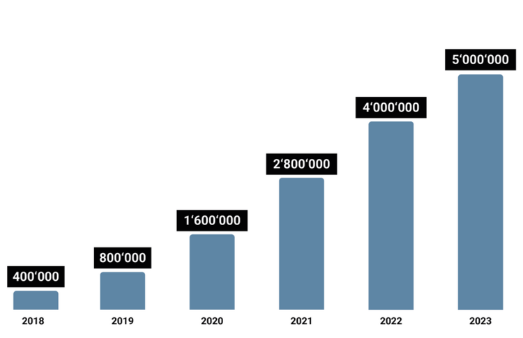 Grafik mit der Entwicklung der Nutzerzahlen von Twint