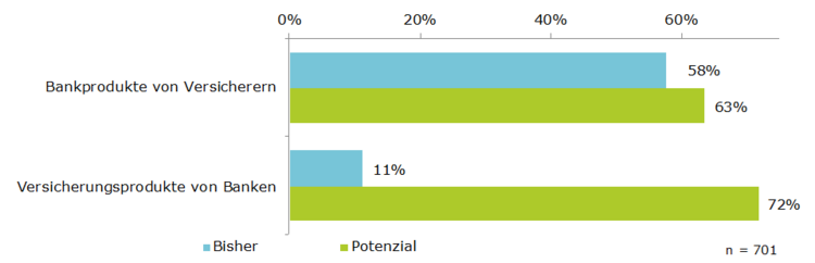 Grafik mit dem Potenzial von Bancassurance