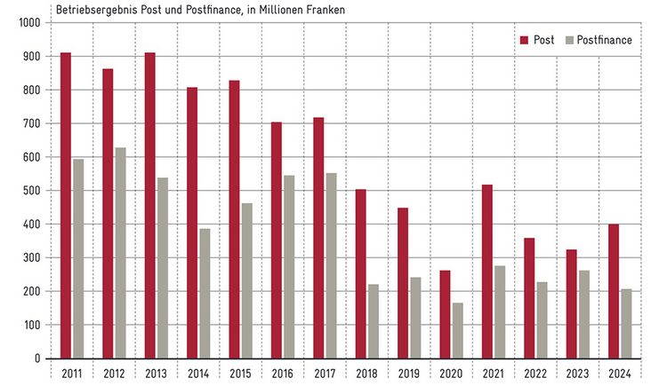Das Betriebsergebnis von Post und Postfinance der letzten Jahre