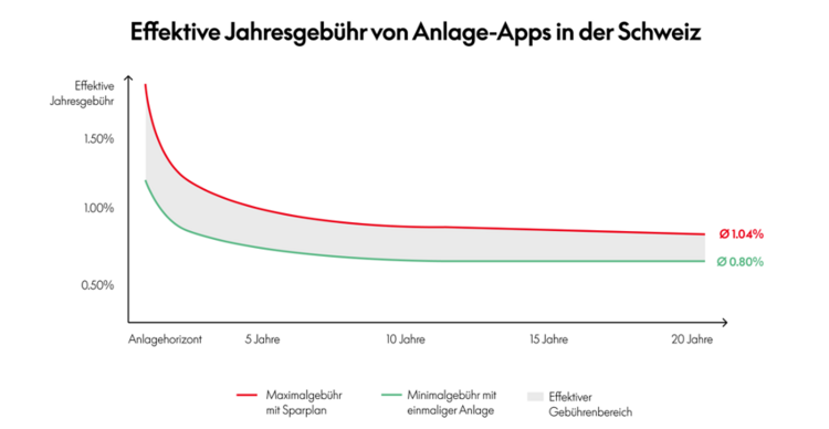 Grafik mit einem Gebührenvergleich bei Schweizer Anlage-Apps