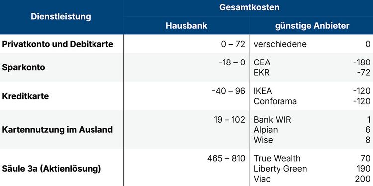 Tabelle zeigt die Kosten von Services bei der Hausbank im Vergleich zu anderen Anbietern