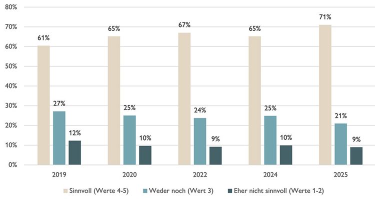 Grafik zeigt die Haltung der Schweizer Bevölkerung zu Edelmetallen als Anlageform