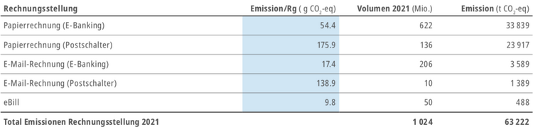 Übersicht der Emissionen bei verschiedenen Arten der Rechnungsstellung