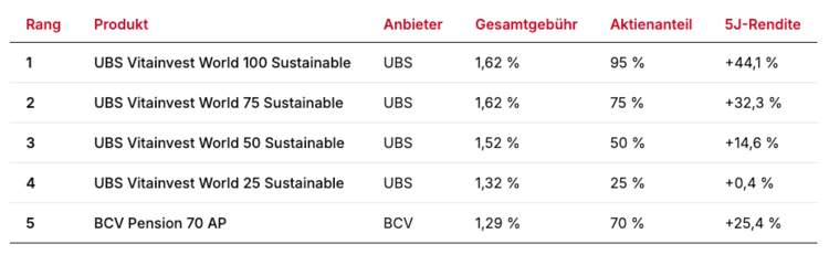 Gebührenvergleich Vorsorgesparen in der Säule 3a, die 5 teuersten Angebote
