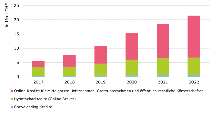 Grafik mit der Entwicklung der Online-Kredite in der Schweiz