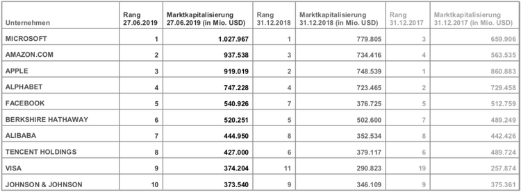 Grafik mit den teuersten Unternehmen der Welt