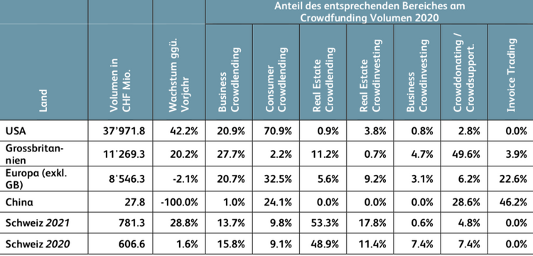 Grafik mit der Entwicklung von Crowdfunding internationel